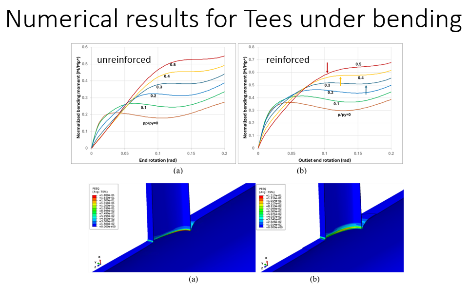 Numerical results for reinforced and unreinforced tees under bending